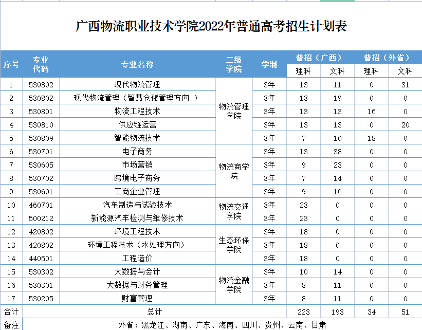 6月24日起填报志愿 欢迎报读广西物流职业技术学院（代码：14723）